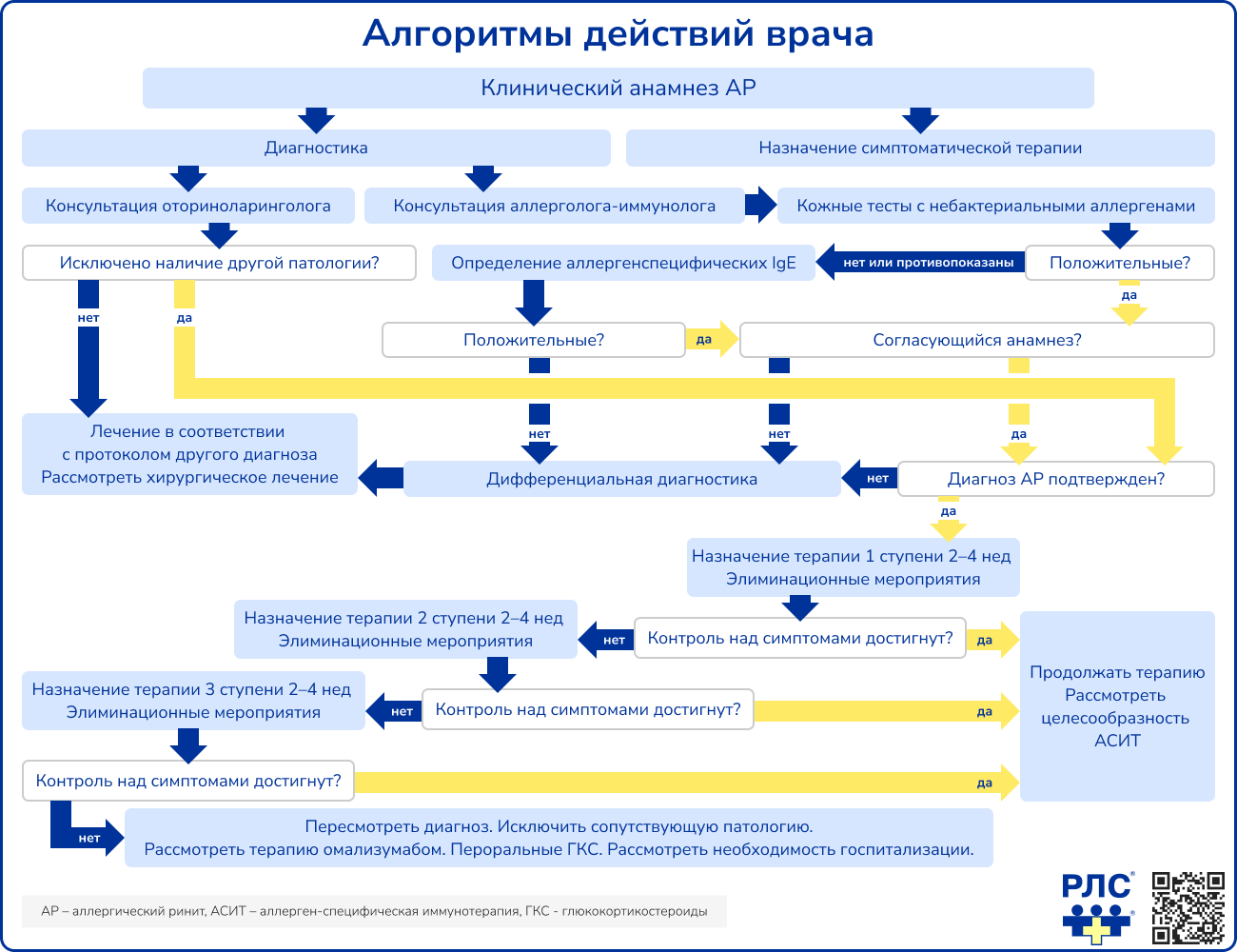 Алгоритмы действий врача
